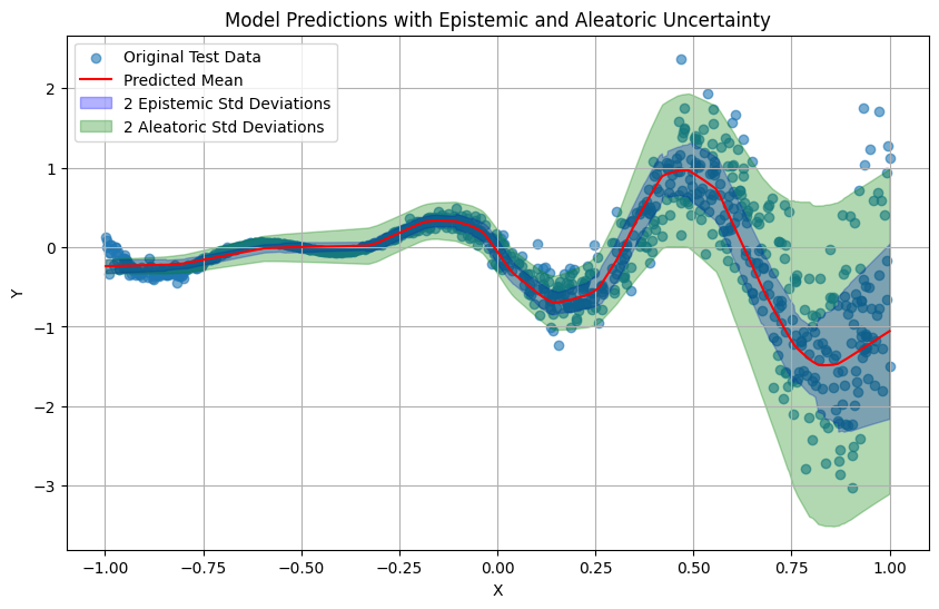 ../../_images/api_tutorials_TAGI_Tutorial_02_1D_toy_regression_heteros_16_0.png