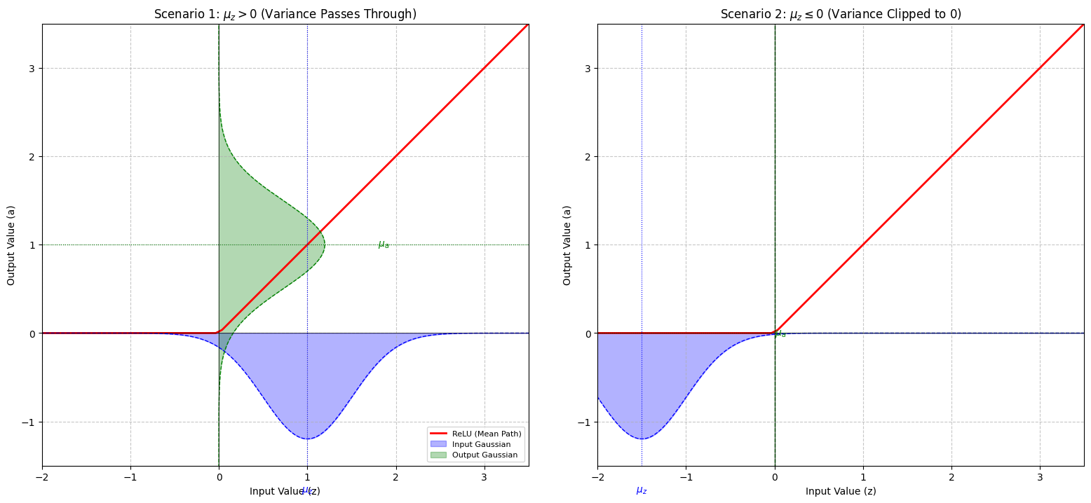 ../../../../_images/relu_simplified_gaussian_io.png